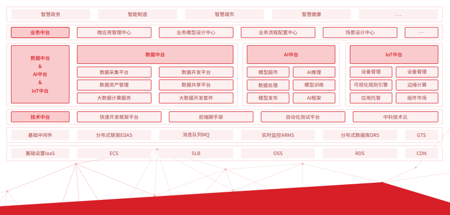 　　图5 中科信息自主通用软件开发平台——极云中台